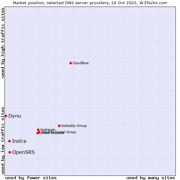 Market position of OpenSRS vs. Instra vs. Dynu