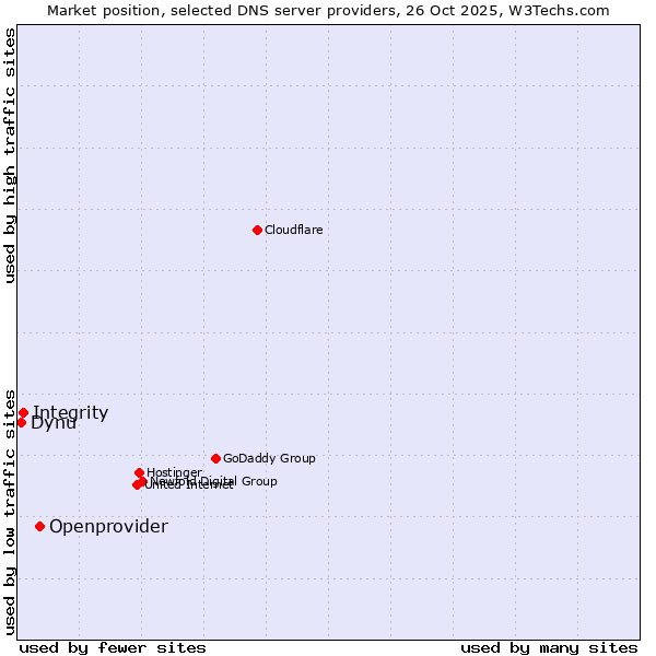 Market position of Openprovider vs. Integrity vs. Dynu