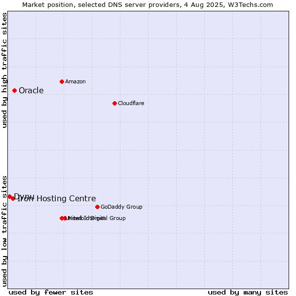 Market position of Oracle vs. Iron Hosting Centre vs. Dynu