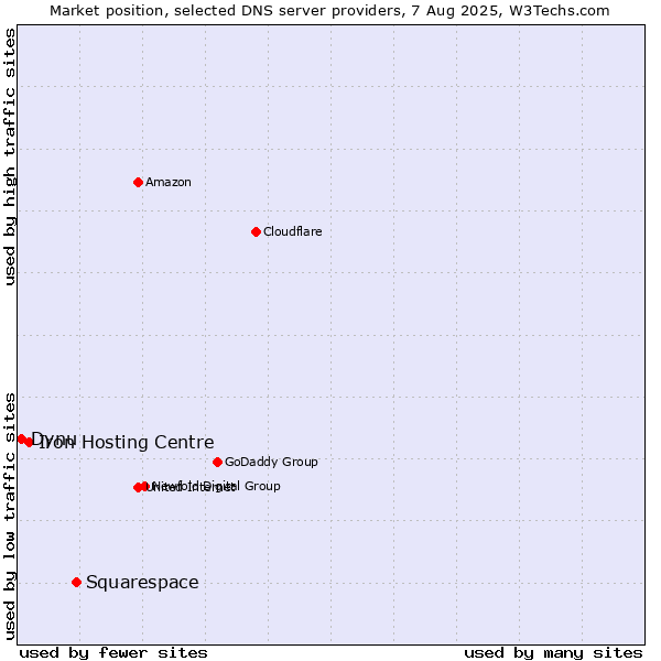 Market position of Squarespace vs. Iron Hosting Centre vs. Dynu