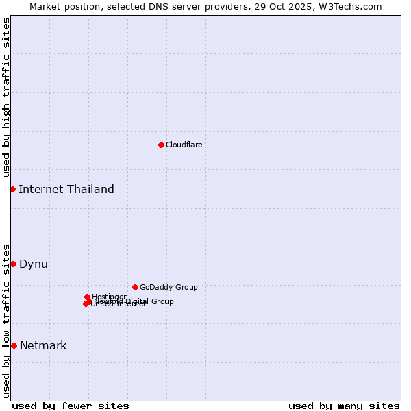 Market position of Netmark vs. Dynu vs. Internet Thailand