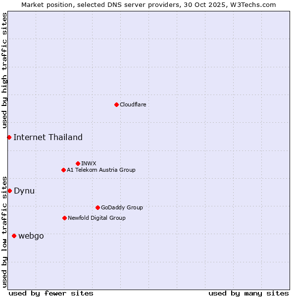 Market position of webgo vs. Dynu vs. Internet Thailand
