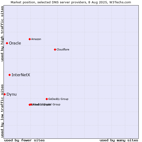 Market position of InterNetX vs. Oracle vs. Dynu