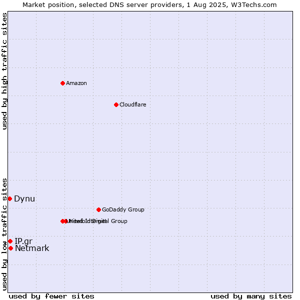 Market position of Netmark vs. IP.gr vs. Dynu
