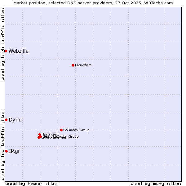 Market position of IP.gr vs. Dynu vs. Webzilla