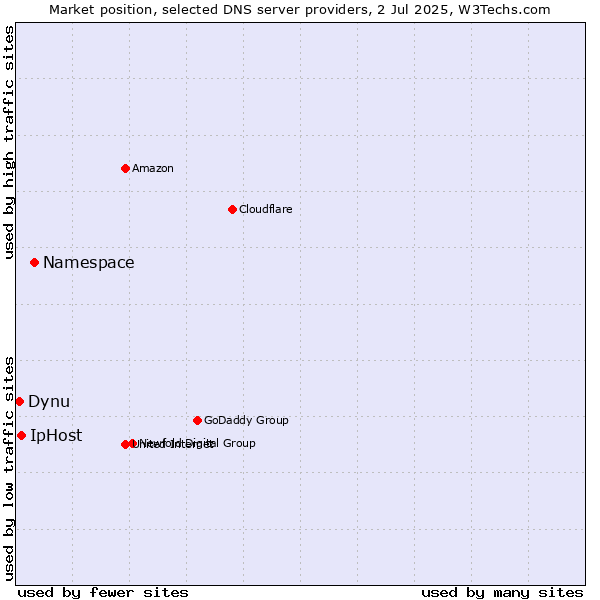 Market position of Namespace vs. IpHost vs. Dynu