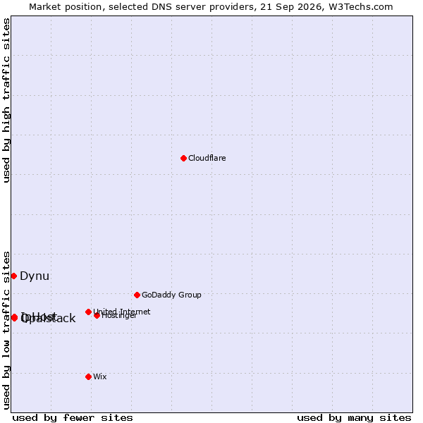 Market position of IpHost vs. Opalstack vs. Dynu