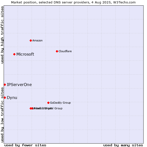 Market position of Microsoft vs. Dynu vs. IPServerOne