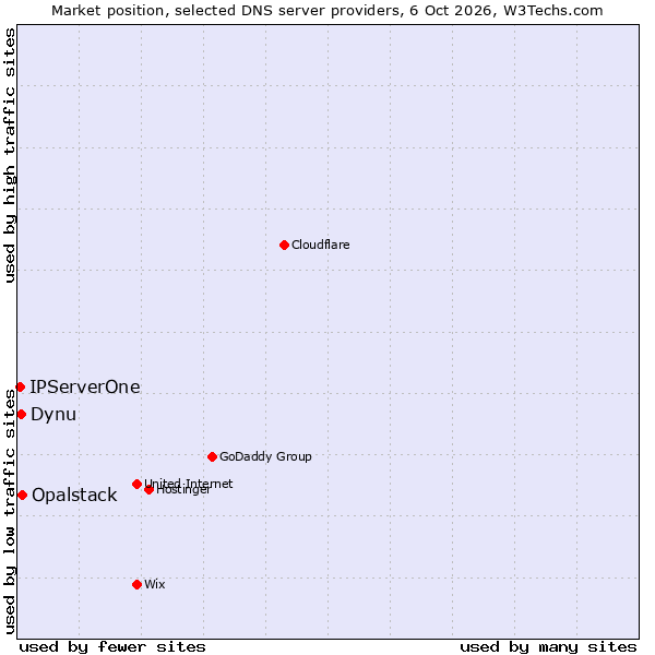 Market position of Opalstack vs. Dynu vs. IPServerOne