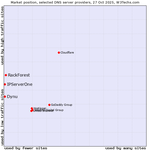 Market position of RackForest vs. Dynu vs. IPServerOne