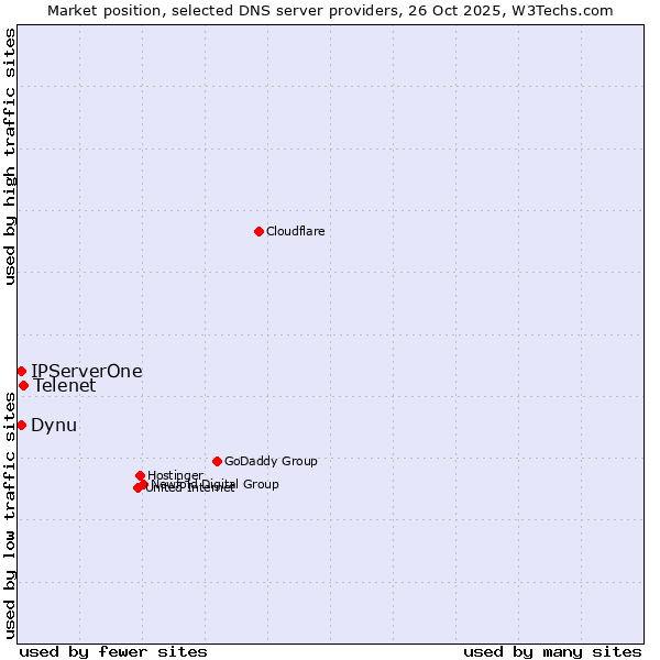 Market position of Telenet vs. Dynu vs. IPServerOne