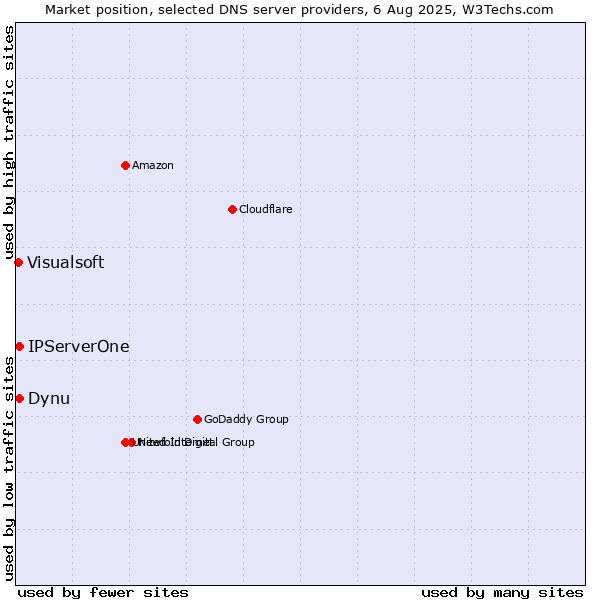Market position of Dynu vs. IPServerOne vs. Visualsoft