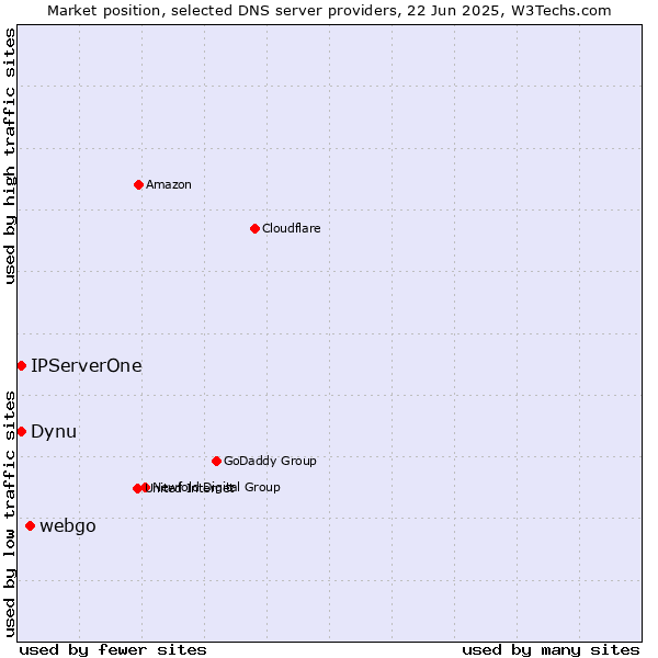 Market position of webgo vs. Dynu vs. IPServerOne