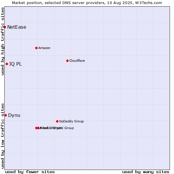 Market position of IQ PL vs. Dynu vs. NetEase
