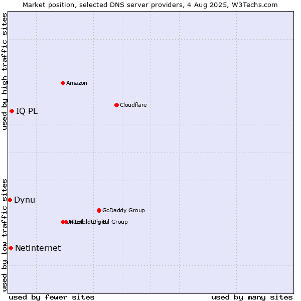 Market position of IQ PL vs. Netinternet vs. Dynu