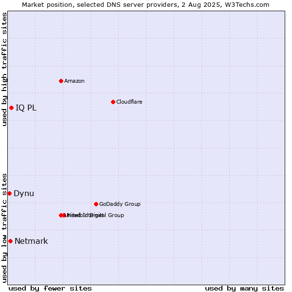 Market position of IQ PL vs. Netmark vs. Dynu