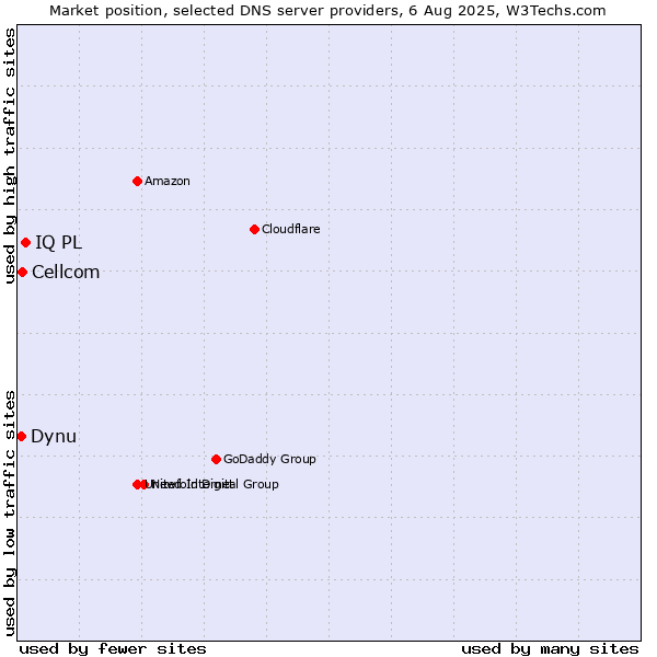 Market position of IQ PL vs. Cellcom vs. Dynu