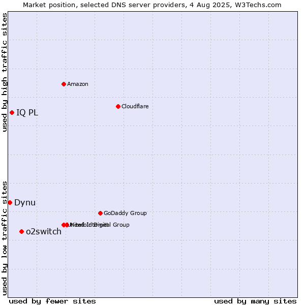 Market position of o2switch vs. IQ PL vs. Dynu