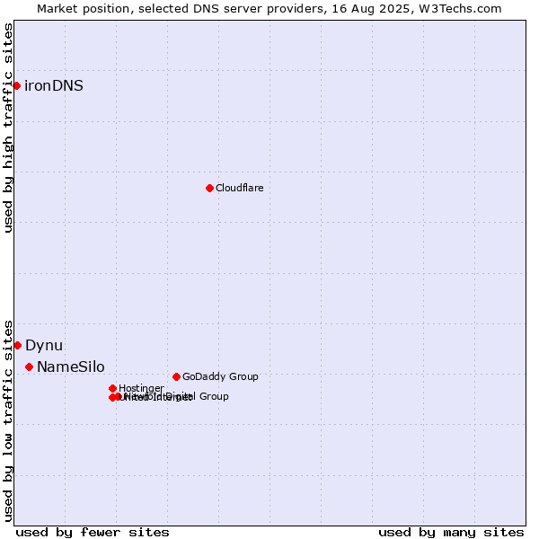 Market position of NameSilo vs. Dynu vs. ironDNS