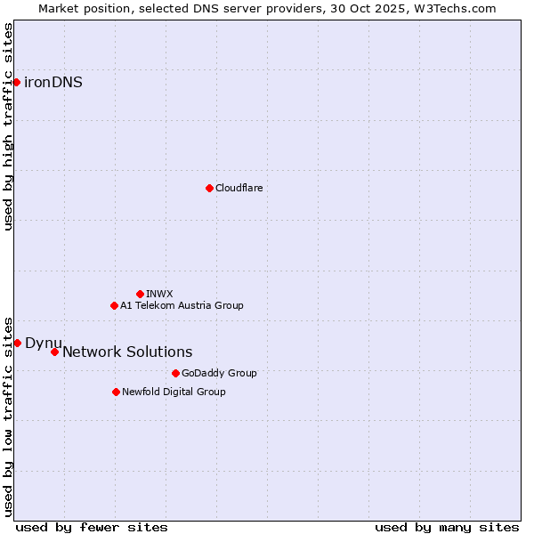 Market position of Network Solutions vs. Dynu vs. ironDNS