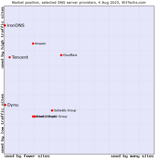 Market position of Tencent vs. Dynu vs. ironDNS