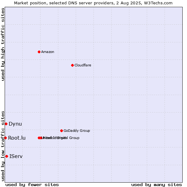 Market position of IServ vs. Dynu vs. Root.lu