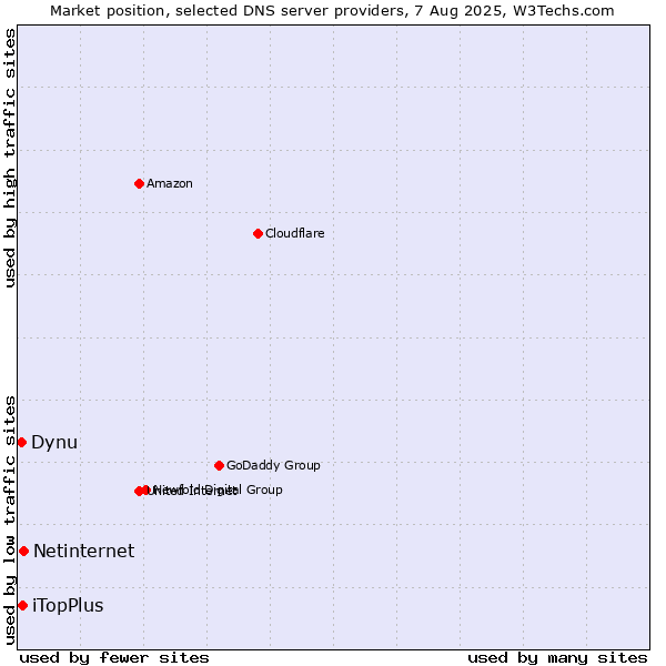 Market position of Netinternet vs. iTopPlus vs. Dynu