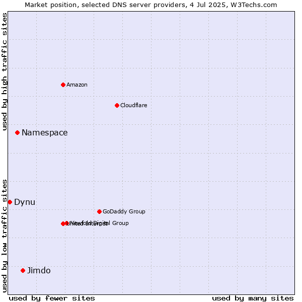 Market position of Jimdo vs. Namespace vs. Dynu