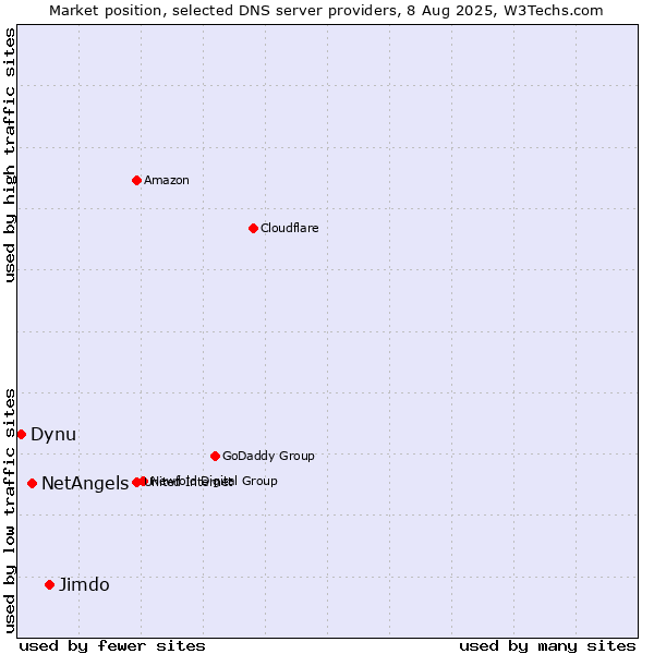 Market position of Jimdo vs. NetAngels vs. Dynu