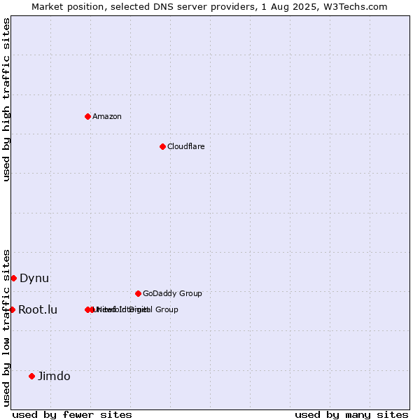 Market position of Jimdo vs. Dynu vs. Root.lu