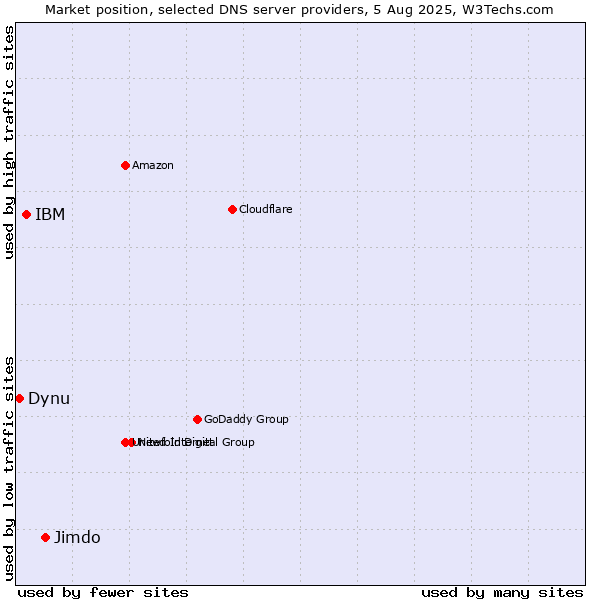 Market position of Jimdo vs. IBM vs. Dynu