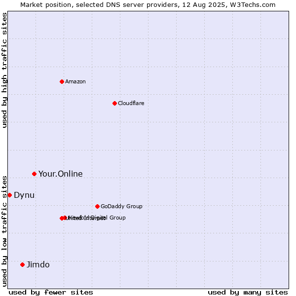 Market position of Your.Online vs. Jimdo vs. Dynu