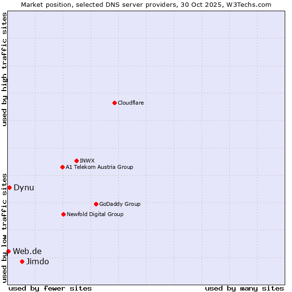 Market position of Jimdo vs. Dynu vs. Web.de