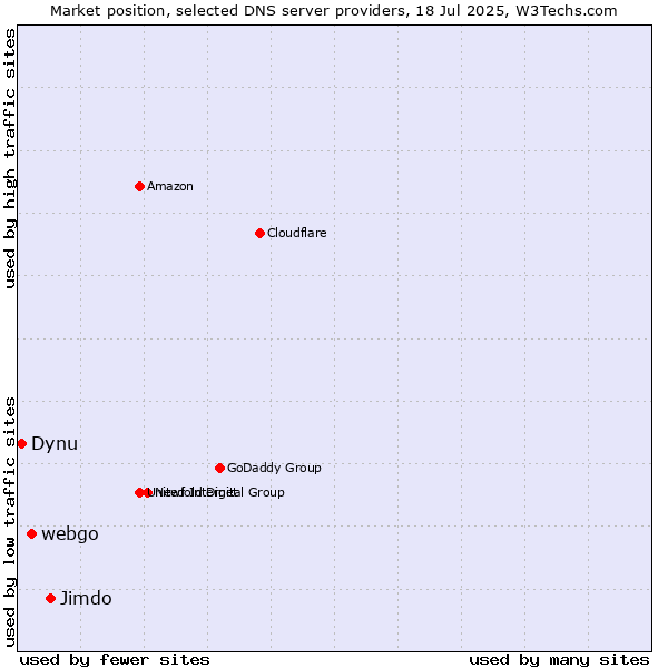 Market position of Jimdo vs. webgo vs. Dynu