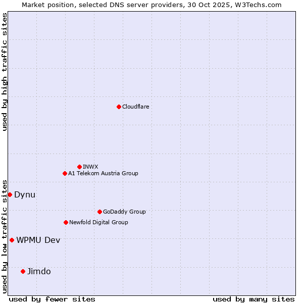 Market position of Jimdo vs. WPMU Dev vs. Dynu