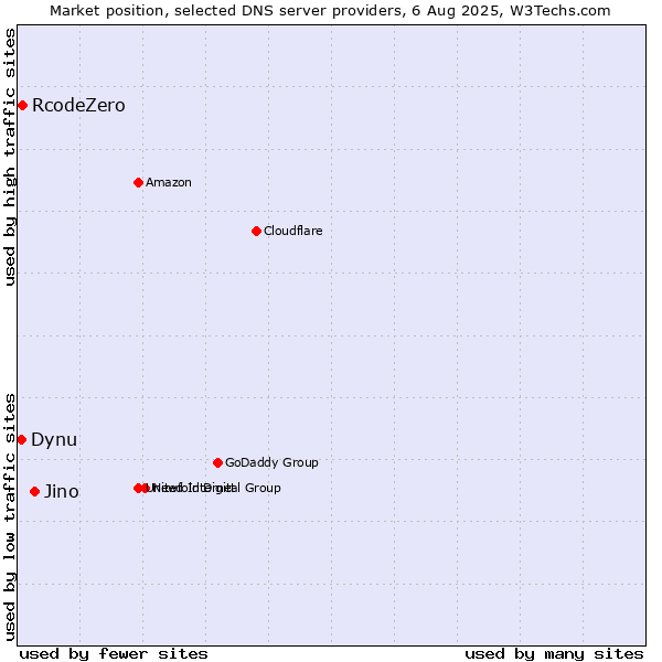Market position of Jino vs. RcodeZero vs. Dynu