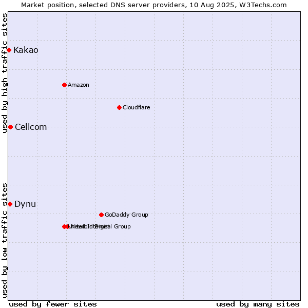 Market position of Cellcom vs. Dynu vs. Kakao