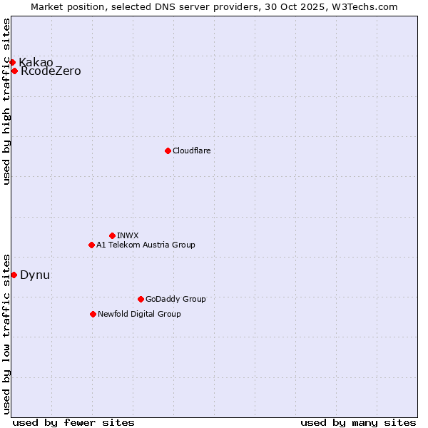 Market position of RcodeZero vs. Dynu vs. Kakao