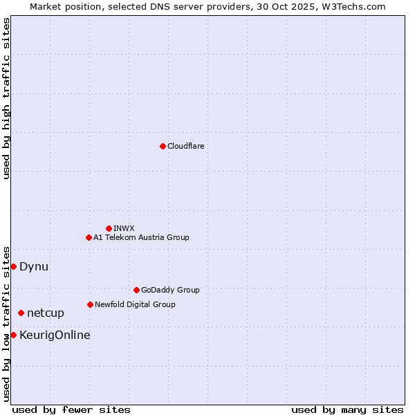 Market position of netcup vs. KeurigOnline vs. Dynu