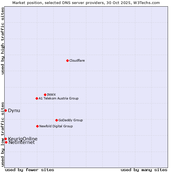 Market position of Netinternet vs. KeurigOnline vs. Dynu