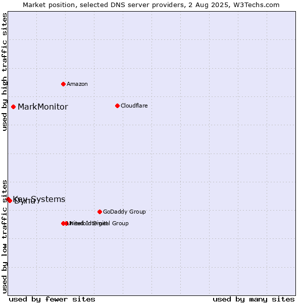 Market position of MarkMonitor vs. Dynu vs. Key-Systems