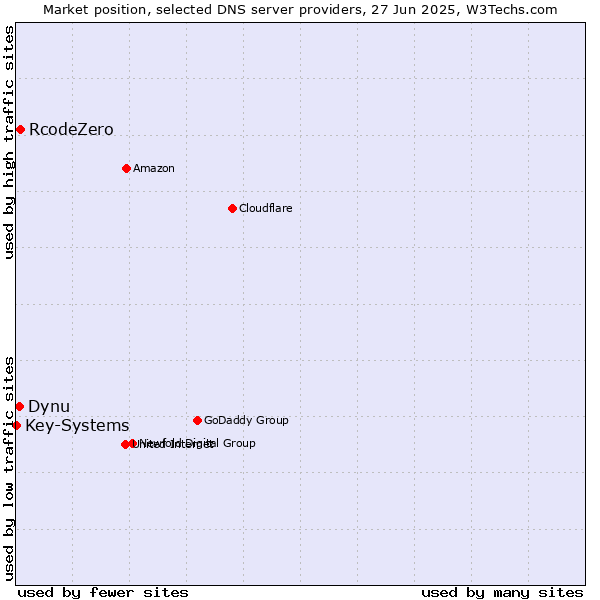Market position of RcodeZero vs. Dynu vs. Key-Systems