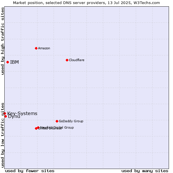 Market position of IBM vs. Dynu vs. Key-Systems