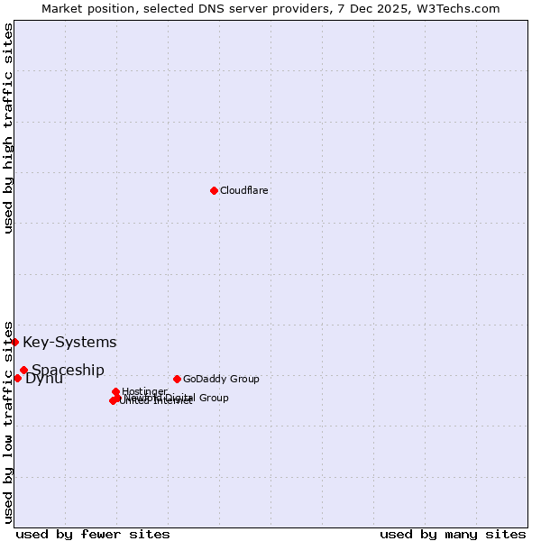 Market position of Spaceship vs. Dynu vs. Key-Systems