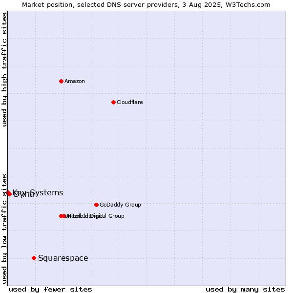 Market position of Squarespace vs. Dynu vs. Key-Systems
