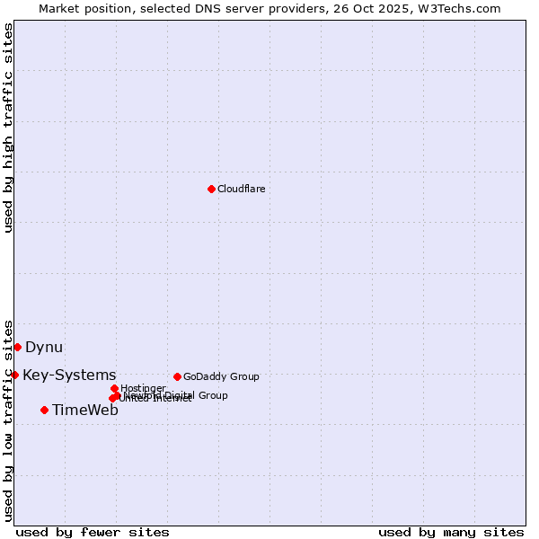Market position of TimeWeb vs. Dynu vs. Key-Systems