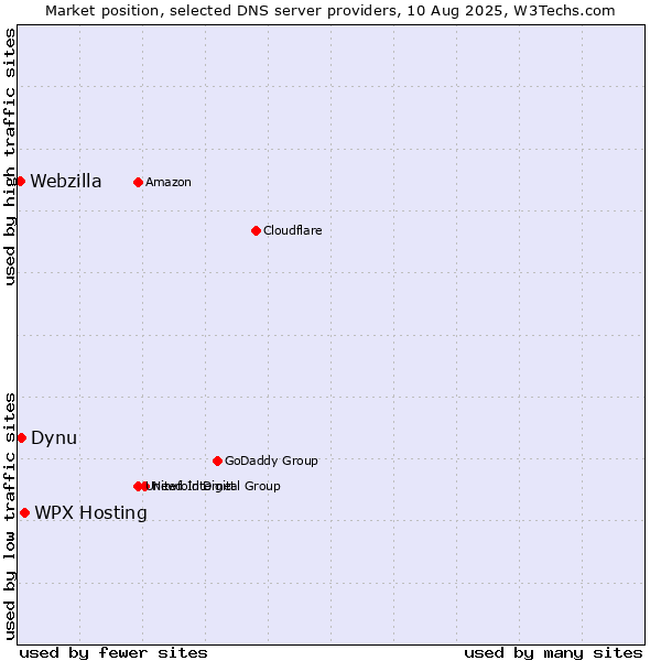 Market position of WPX Hosting vs. Dynu vs. Webzilla