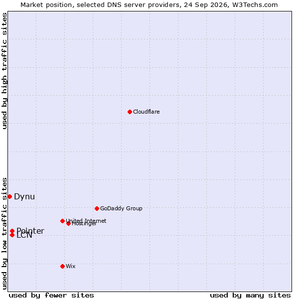 Market position of Pointer vs. LCN vs. Dynu