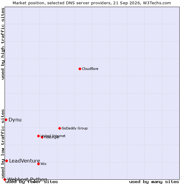 Market position of LeadVenture vs. Dynu vs. Webhost Python