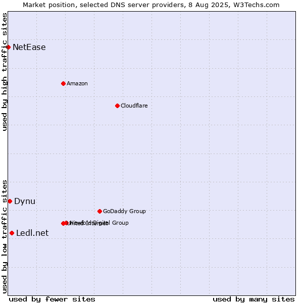 Market position of Ledl.net vs. Dynu vs. NetEase